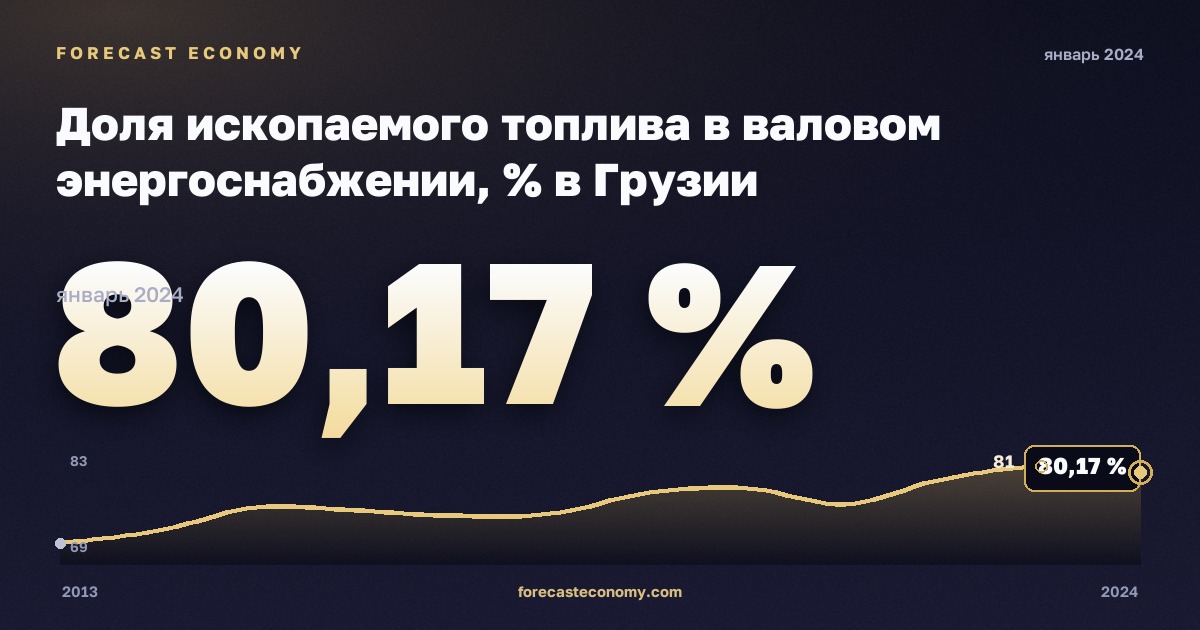 Share of fossil fuels in gross available energy in Georgia: dynamics chart 2013–2024, latest value 80.17 %, source Eurostat