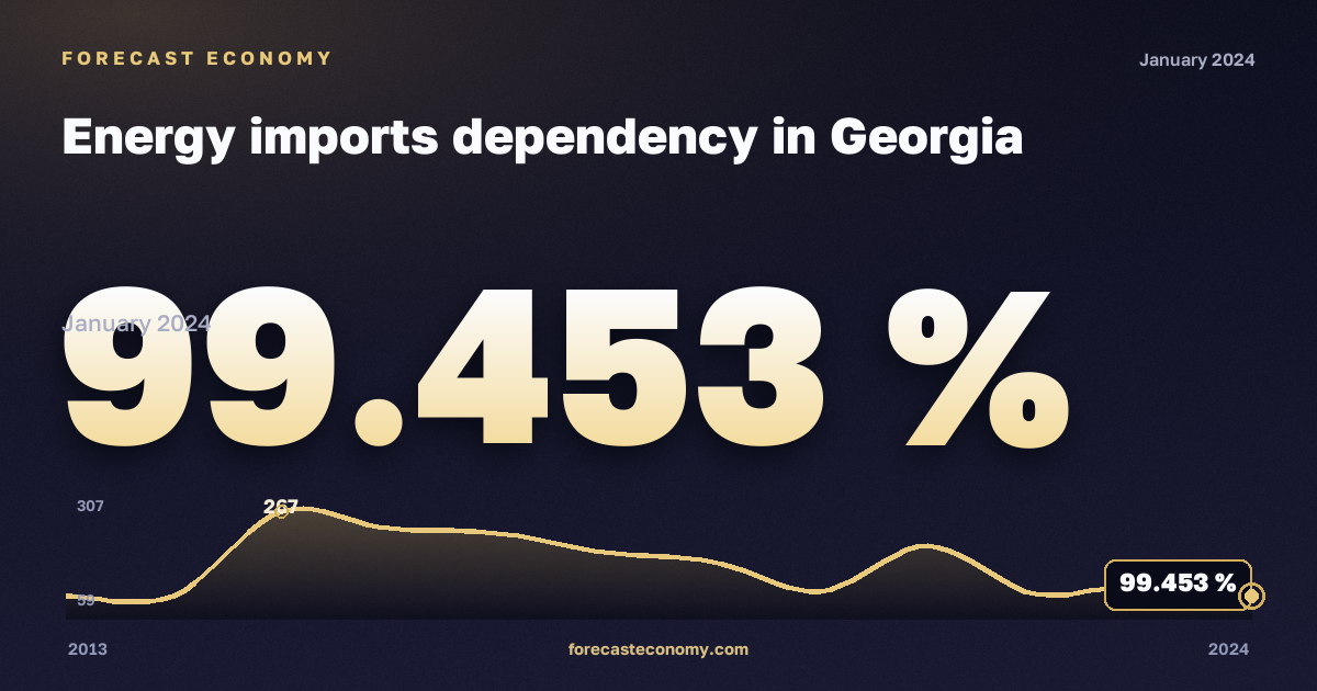 Energy imports dependency in Georgia: dynamics chart 2013–2024, latest value 99.453 %, source Eurostat