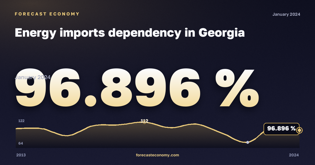 Energy imports dependency in Georgia: dynamics chart 2013–2024, latest value 96.896 %, source Eurostat