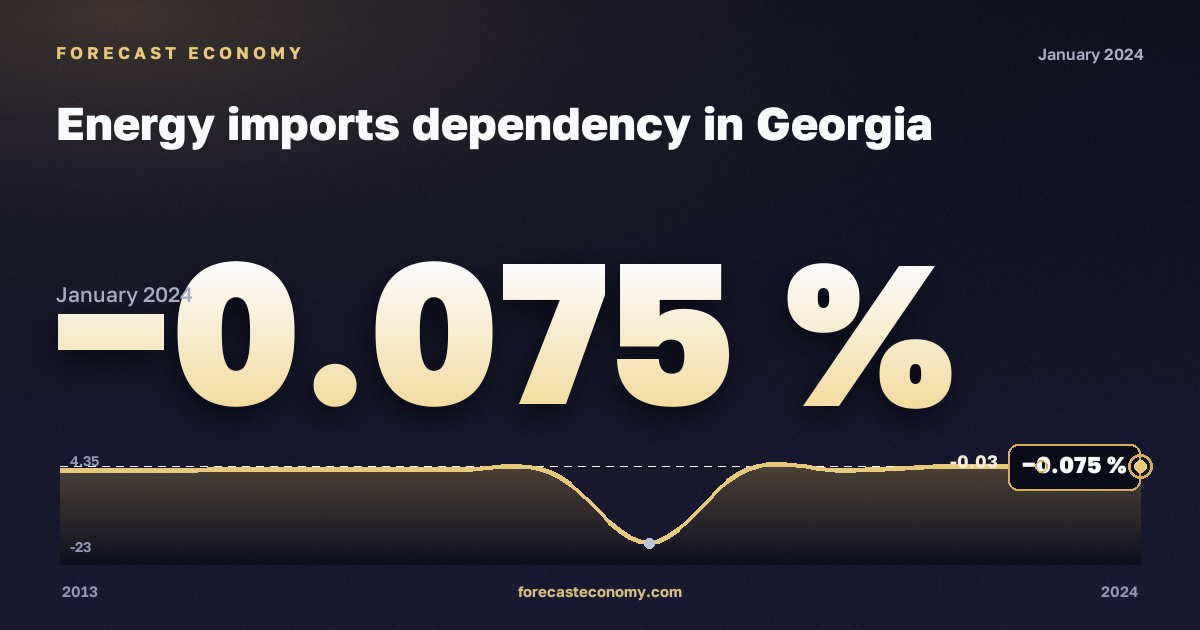 Зависимость от импорта энергоресурсов, %, лигнит в Грузии: график динамики 2013–2024, последнее значение −0,075 %, источник Евростат