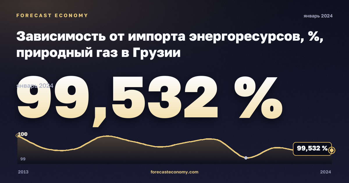 Energy import dependency by products in Georgia: dynamics chart 2013–2024, latest value 99.532 %, source Eurostat