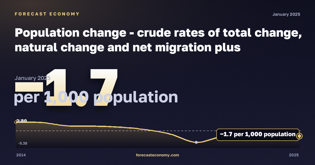 Population change - crude rates of total change, natural change and net migration plus adjustment in Georgia: dynamics chart 2014–2025, latest value −1.7 на 1000 человек населения, source Eurostat