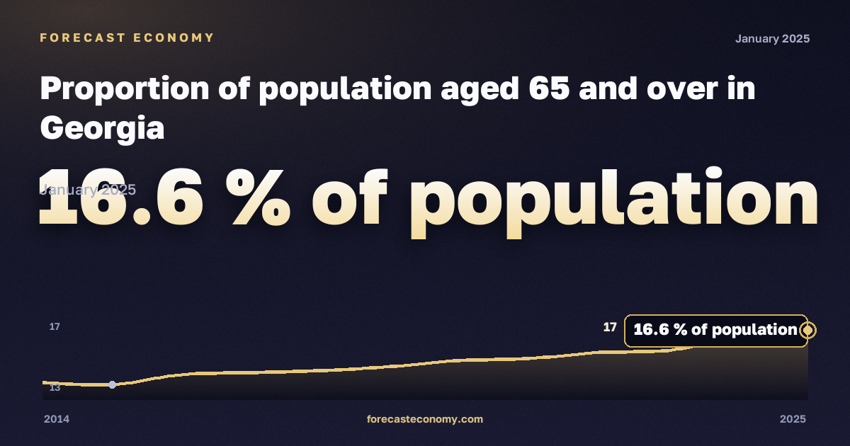 Доля населения в возрасте 65 лет и старше, % населения в Грузии: график динамики 2014–2025, последнее значение 16,6 % населения, источник Евростат