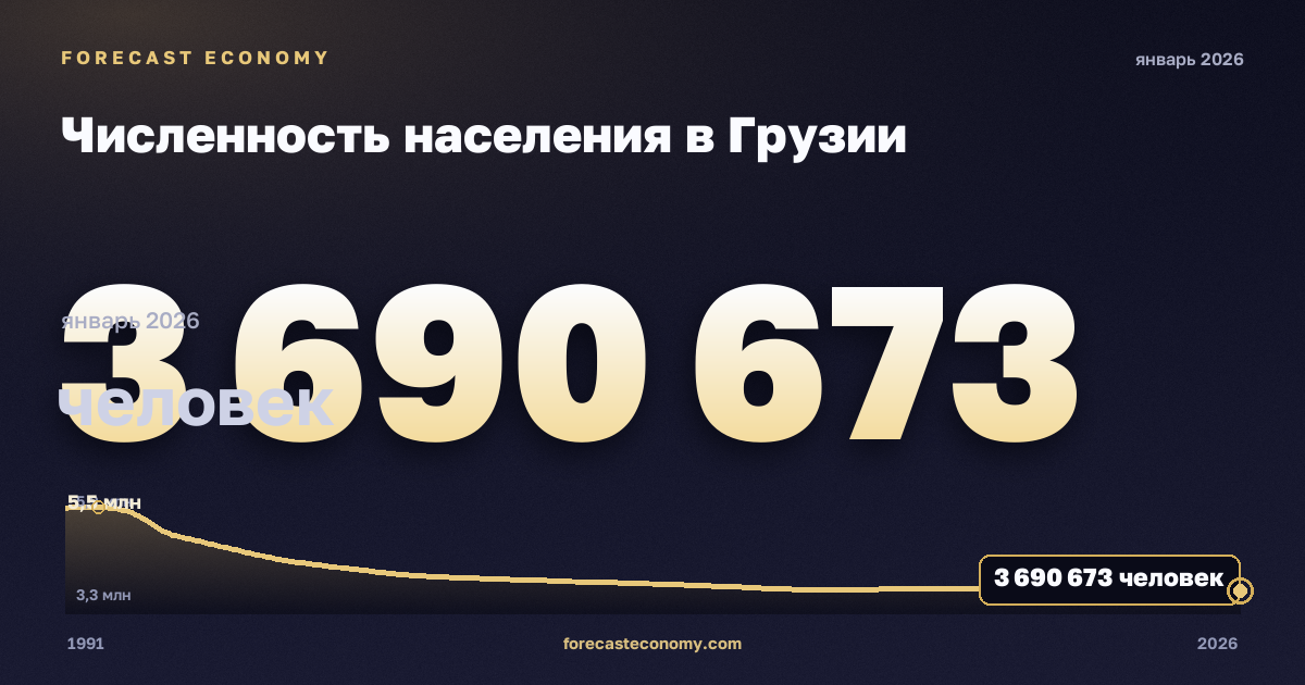 Численность населения в Грузии: график динамики 1991–2026, последнее значение 3 690 673 человек, источник Международный валютный фонд