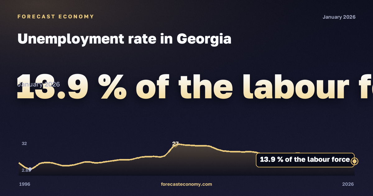 Unemployment rate in Georgia: dynamics chart 1996–2026, latest value 13.9 % экономически активного населения, source International Monetary Fund