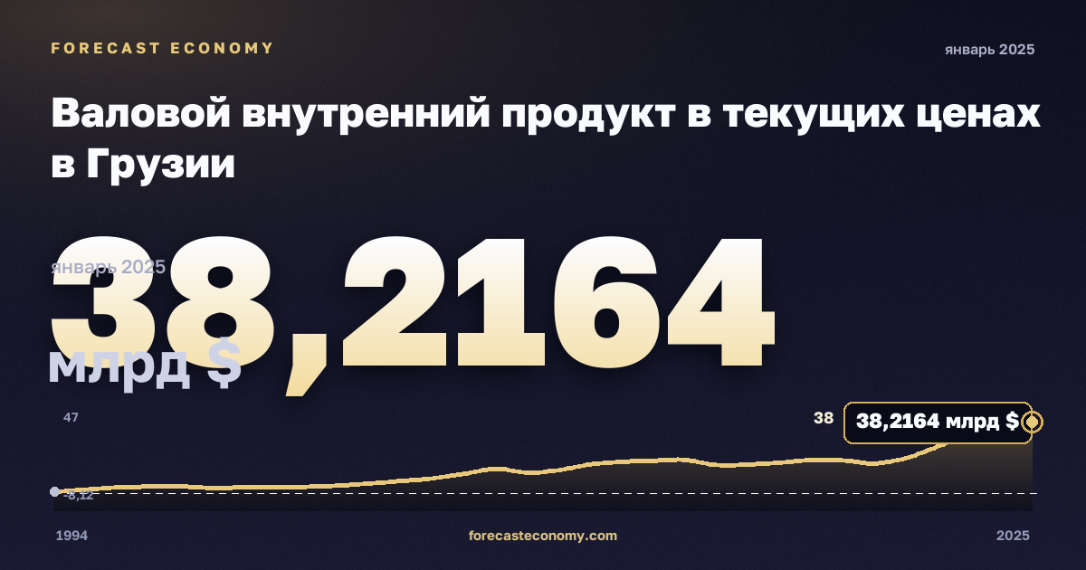 Валовой внутренний продукт в текущих ценах в Грузии: график динамики 1994–2025, последнее значение 38,2164 млрд $, источник Международный валютный фонд