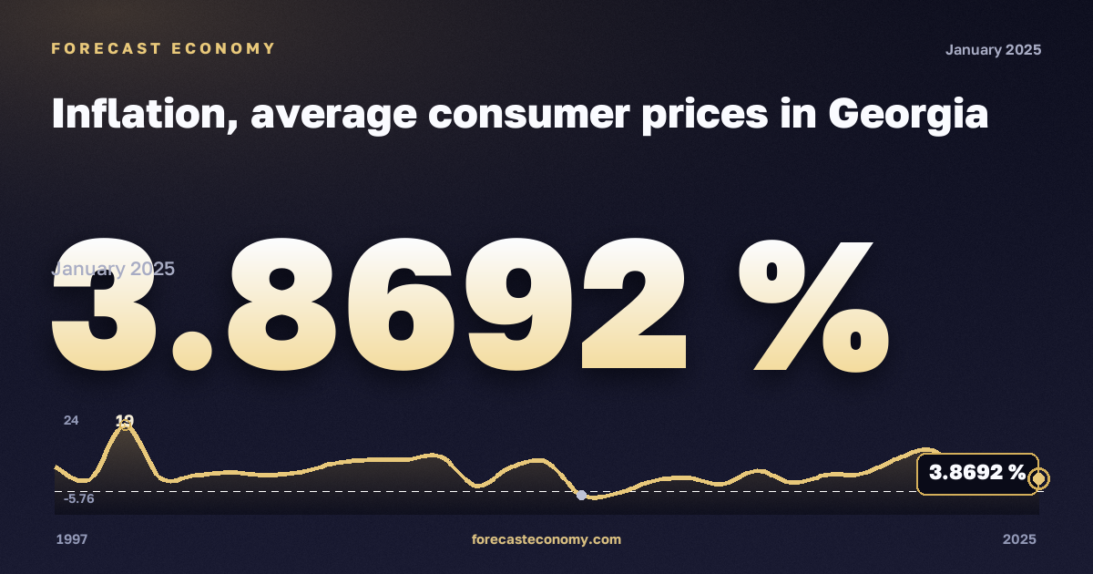 Inflation, average consumer prices in Georgia: dynamics chart 1997–2025, latest value 3.8692 %, source International Monetary Fund