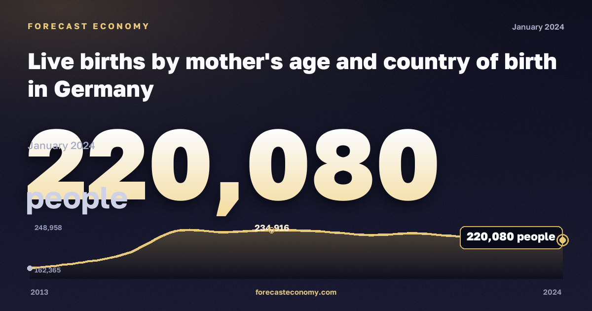 Live births by mother's age and country of birth in Germany: dynamics chart 2013–2024, latest value 220,080 people, source Eurostat