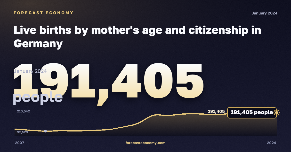 Live births by mother's age and citizenship in Germany: dynamics chart 2007–2024, latest value 191,405 people, source Eurostat