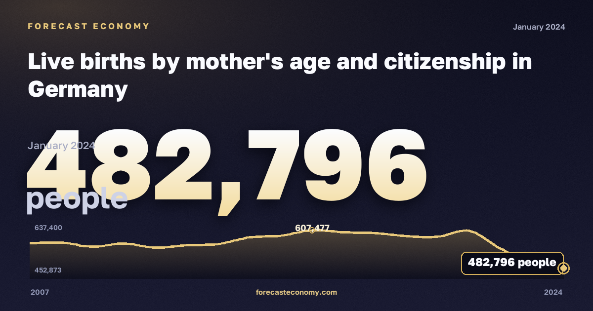 Live births by mother's age and citizenship in Germany: dynamics chart 2007–2024, latest value 482,796 people, source Eurostat
