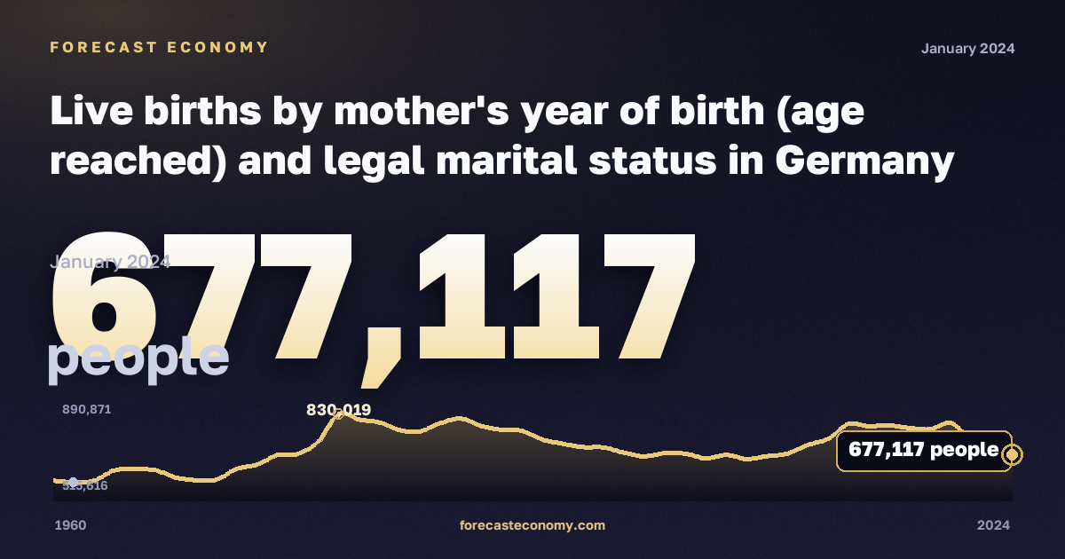 Live births by mother's year of birth (age reached) and legal marital status in Germany: dynamics chart 1960–2024, latest value 677,117 people, source Eurostat