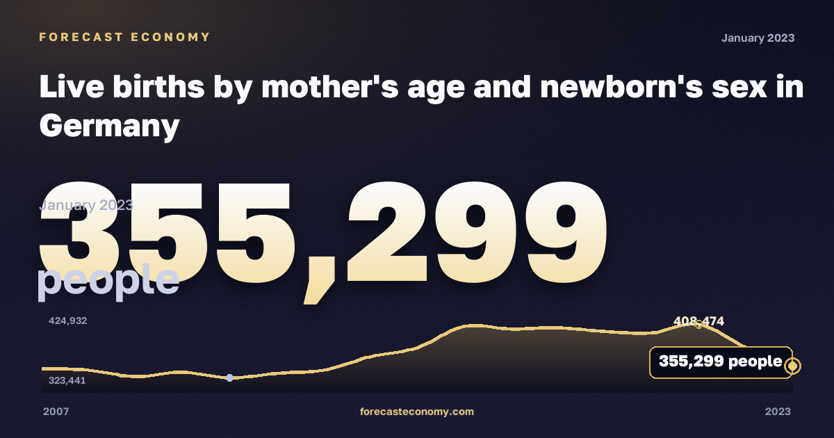 Live births by mother's age and newborn's sex in Germany: dynamics chart 2007–2023, latest value 355,299 people, source Eurostat