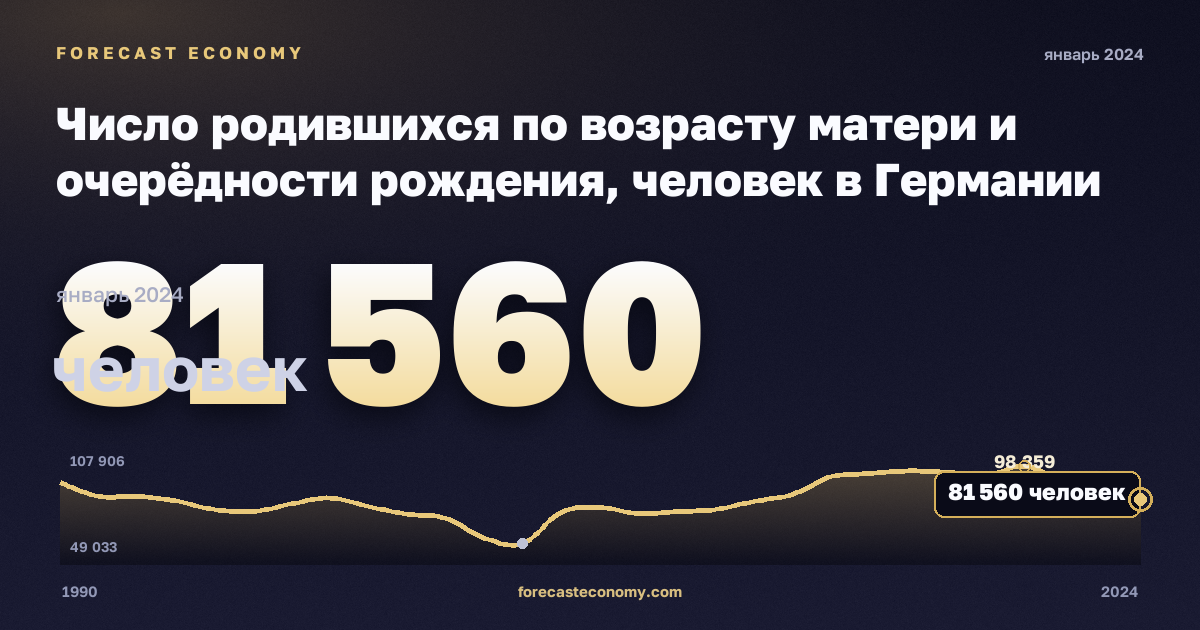 Число родившихся по возрасту матери и очерёдности рождения, человек в Германии: график динамики 1990–2024, последнее значение 81 560 человек, источник Евростат