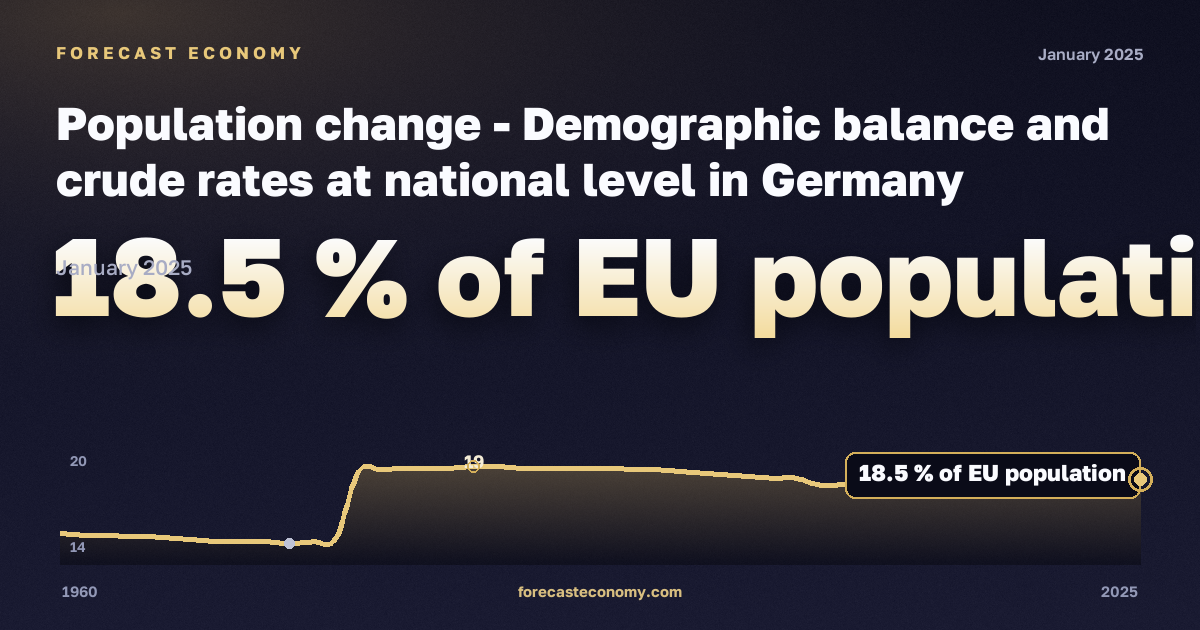 Демографический баланс и общие коэффициенты, % населения ЕС в Германии: график динамики 1960–2025, последнее значение 18,5 % населения ЕС, источник Евростат