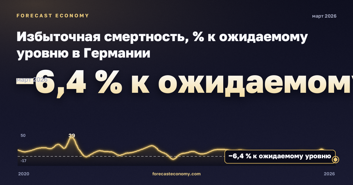 Избыточная смертность, % к ожидаемому уровню в Германии: график динамики 2020–2026, последнее значение −6,4 % к ожидаемому уровню, источник Евростат