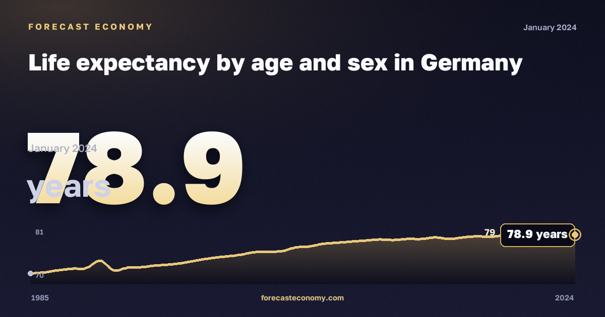 Life expectancy by age and sex in Germany: dynamics chart 1985–2024, latest value 78.9 лет, source Eurostat