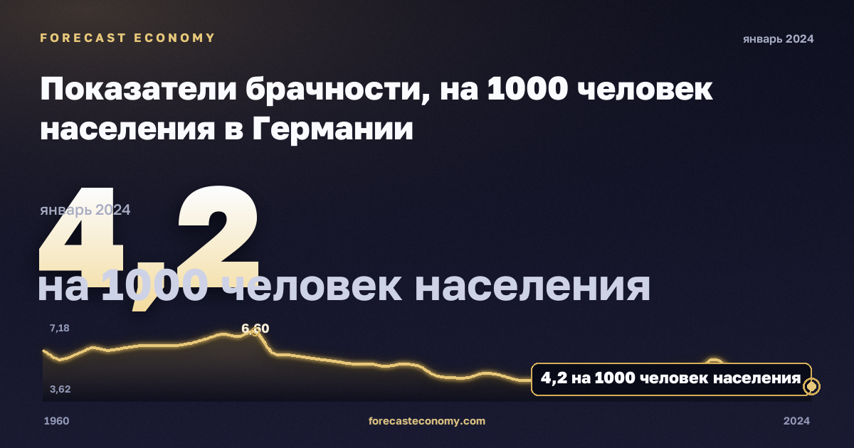 Показатели брачности, на 1000 человек населения в Германии: график динамики 1960–2024, последнее значение 4,2 на 1000 человек населения, источник Евростат