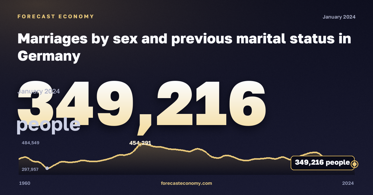Браки по предыдущему семейному положению, человек, мужчины в Германии: график динамики 1960–2024, последнее значение 349 216 человек, источник Евростат