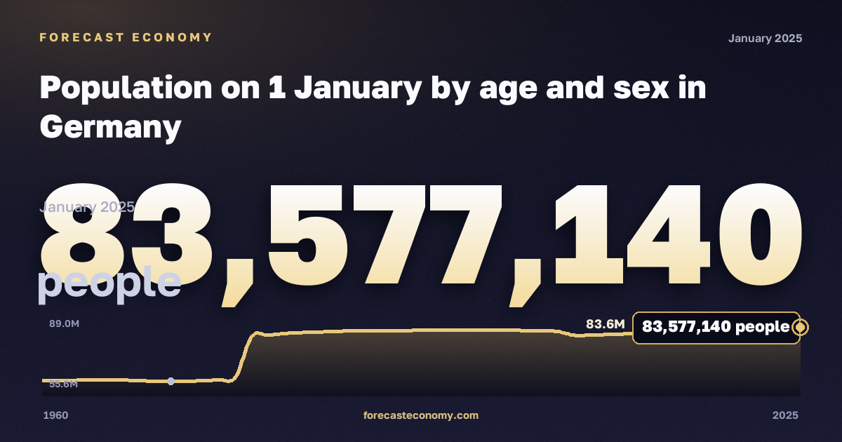 Population on 1 January by age and sex in Germany: dynamics chart 1960–2025, latest value 83,577,140 people, source Eurostat