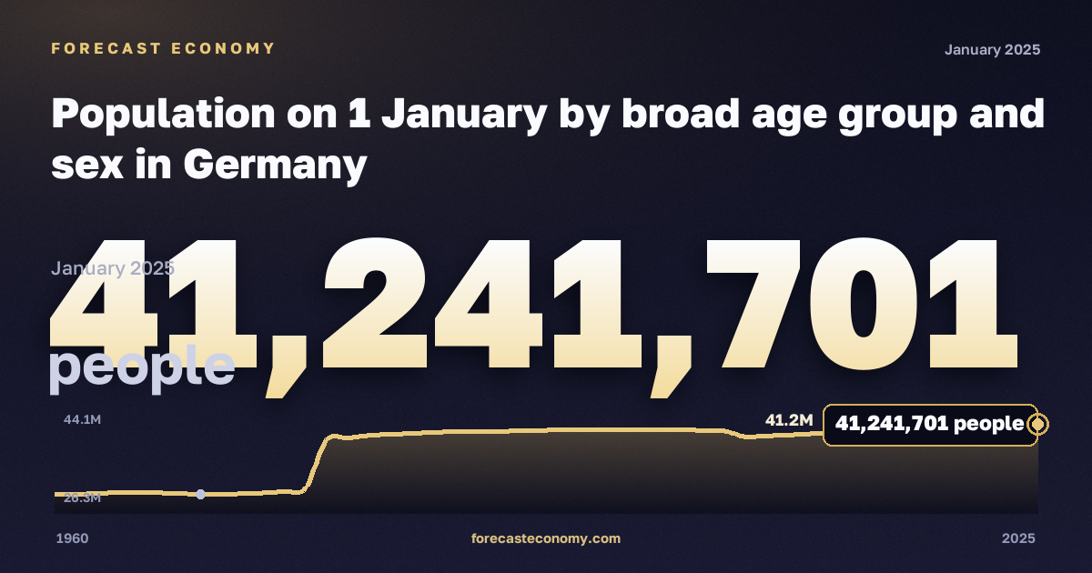 Population on 1 January by broad age group and sex in Germany: dynamics chart 1960–2025, latest value 41,241,701 people, source Eurostat