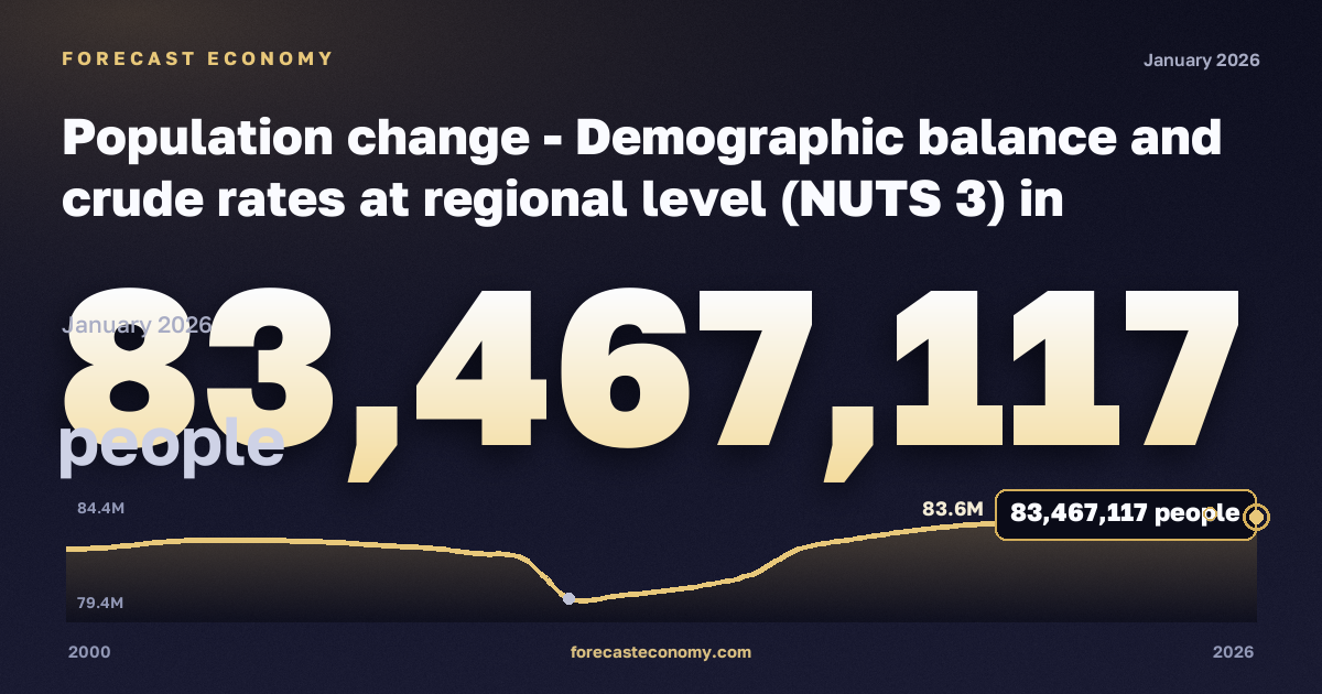 Population change - Demographic balance and crude rates at regional level (NUTS 3) in Germany: dynamics chart 2000–2026, latest value 83,467,117 people, source Eurostat