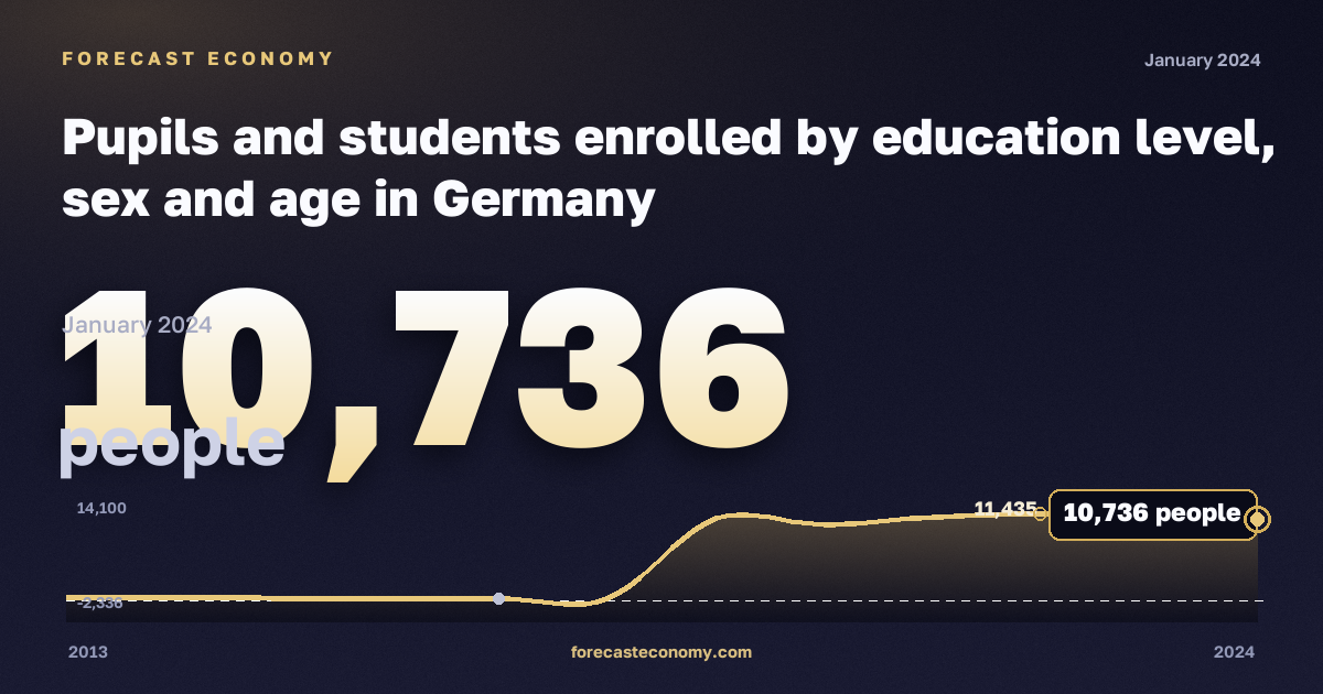 Pupils and students enrolled by education level, sex and age in Germany: dynamics chart 2013–2024, latest value 10,736 people, source Eurostat