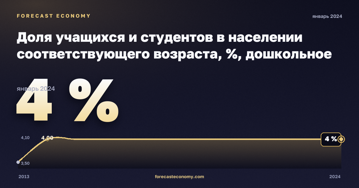 Доля учащихся и студентов в населении соответствующего возраста, %, дошкольное образование в Германии: график динамики 2013–2024, последнее значение 4 %, источник Евростат
