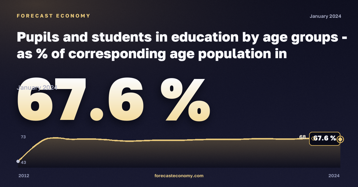 Охват образованием по возрастным группам, %, 15–24 лет в Германии: график динамики 2012–2024, последнее значение 67,6 %, источник Евростат
