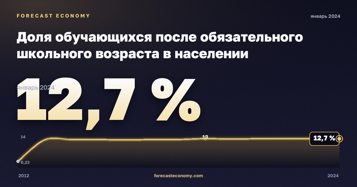 Доля обучающихся после обязательного школьного возраста в населении соответствующего возраста, % в Германии: график динамики 2012–2024, последнее значение 12,7 %, источник Евростат