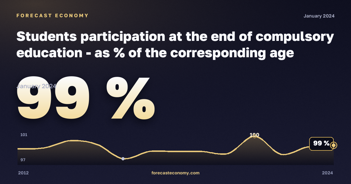 Охват образованием на завершении обязательного обучения, % населения соответствующего возраста в Германии: график динамики 2012–2024, последнее значение 99 %, источник Евростат