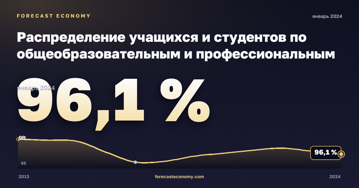 Распределение учащихся и студентов по общеобразовательным и профессиональным программам, уровню образования и регионам, %, неполное среднее образование, общее в Германии: график динамики 2013–2024, последнее значение 96,1 %, источник Евростат