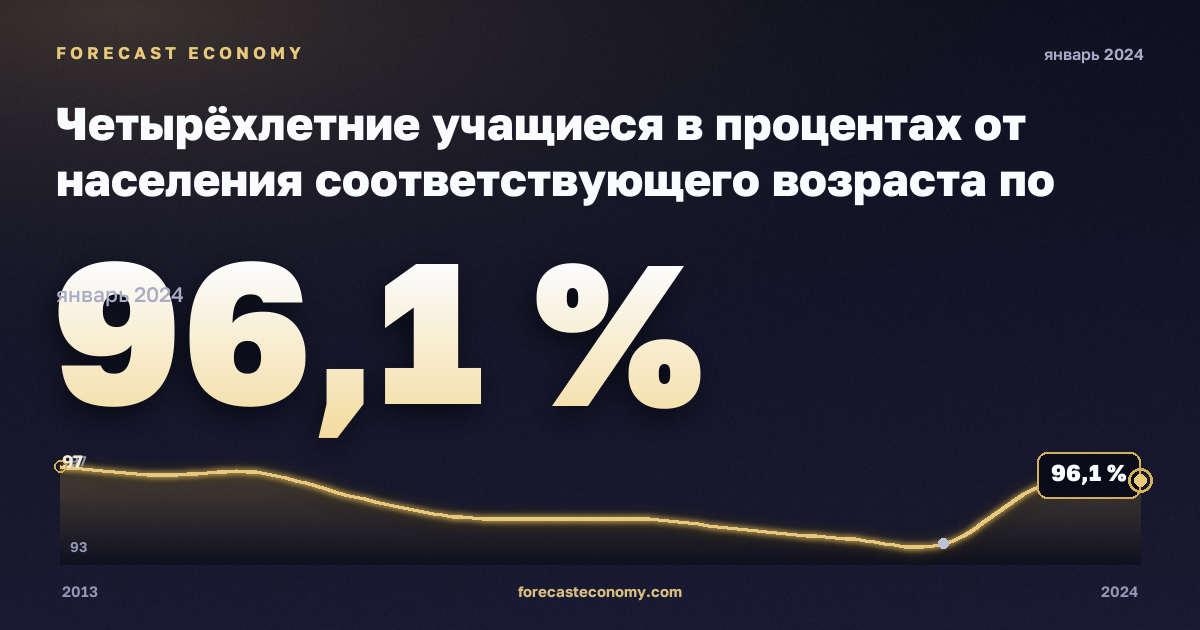 Четырёхлетние учащиеся в процентах от населения соответствующего возраста по полу, %, мужчины в Германии: график динамики 2013–2024, последнее значение 96,1 %, источник Евростат