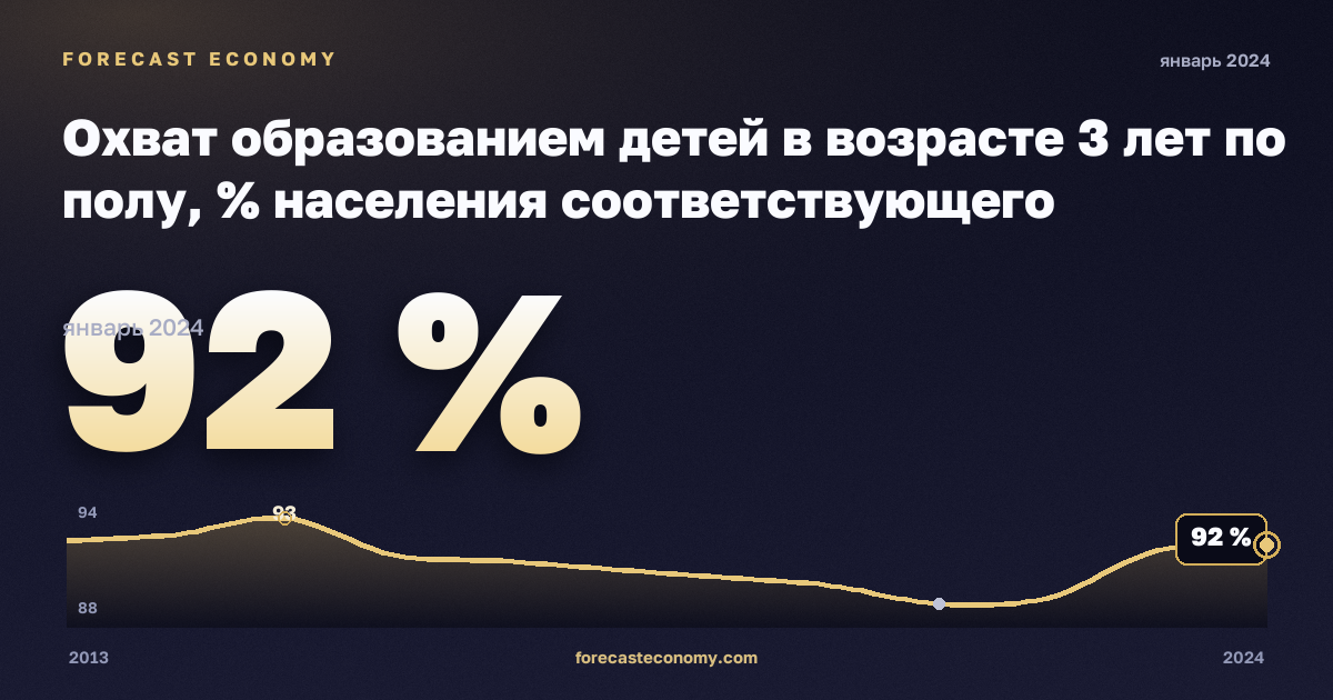 Охват образованием детей в возрасте 3 лет по полу, % населения соответствующего возраста в Германии: график динамики 2013–2024, последнее значение 92 %, источник Евростат