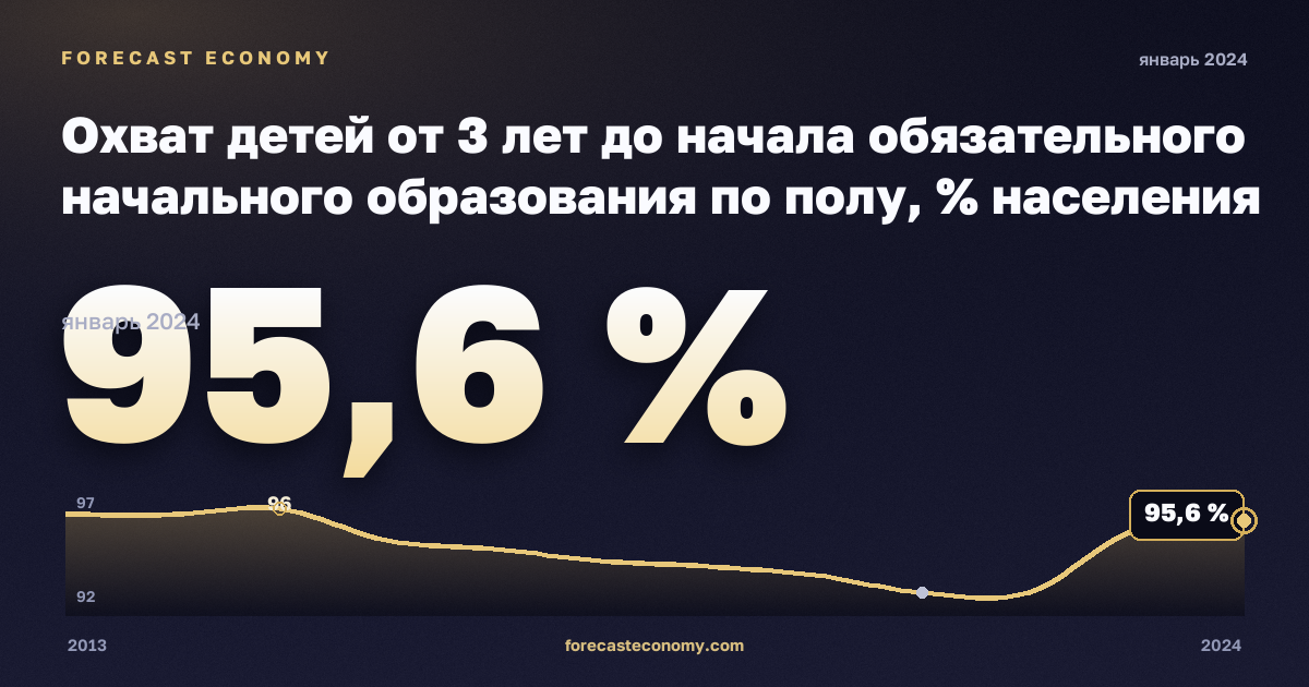 Охват детей от 3 лет до начала обязательного начального образования по полу, % населения соответствующего возраста в Германии: график динамики 2013–2024, последнее значение 95,6 %, источник Евростат