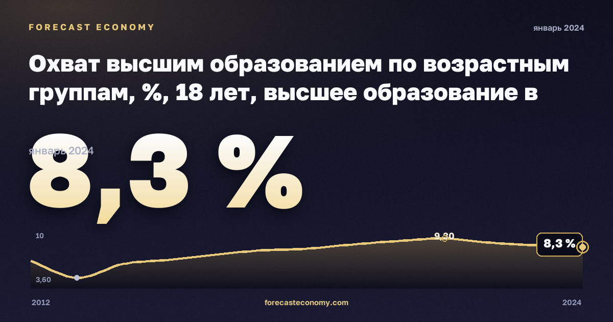 Охват высшим образованием по возрастным группам, %, 18 лет, высшее образование в Германии: график динамики 2012–2024, последнее значение 8,3 %, источник Евростат