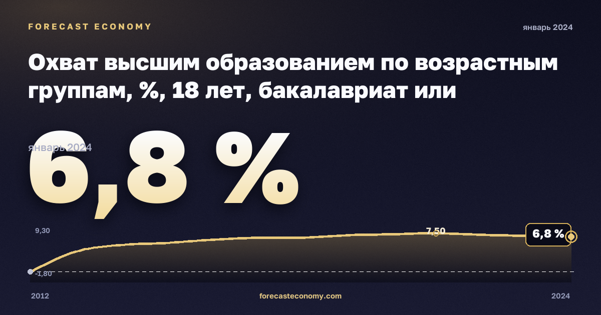 Охват высшим образованием по возрастным группам, %, 18 лет, бакалавриат или эквивалент в Германии: график динамики 2012–2024, последнее значение 6,8 %, источник Евростат