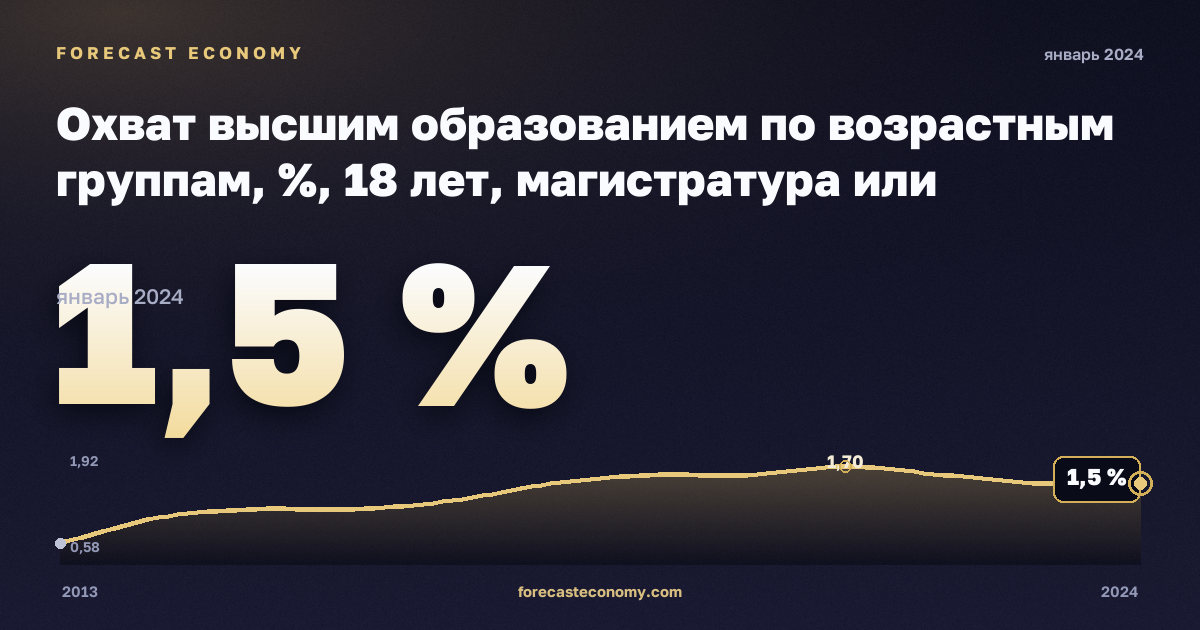 Охват высшим образованием по возрастным группам, %, 18 лет, магистратура или эквивалент в Германии: график динамики 2013–2024, последнее значение 1,5 %, источник Евростат