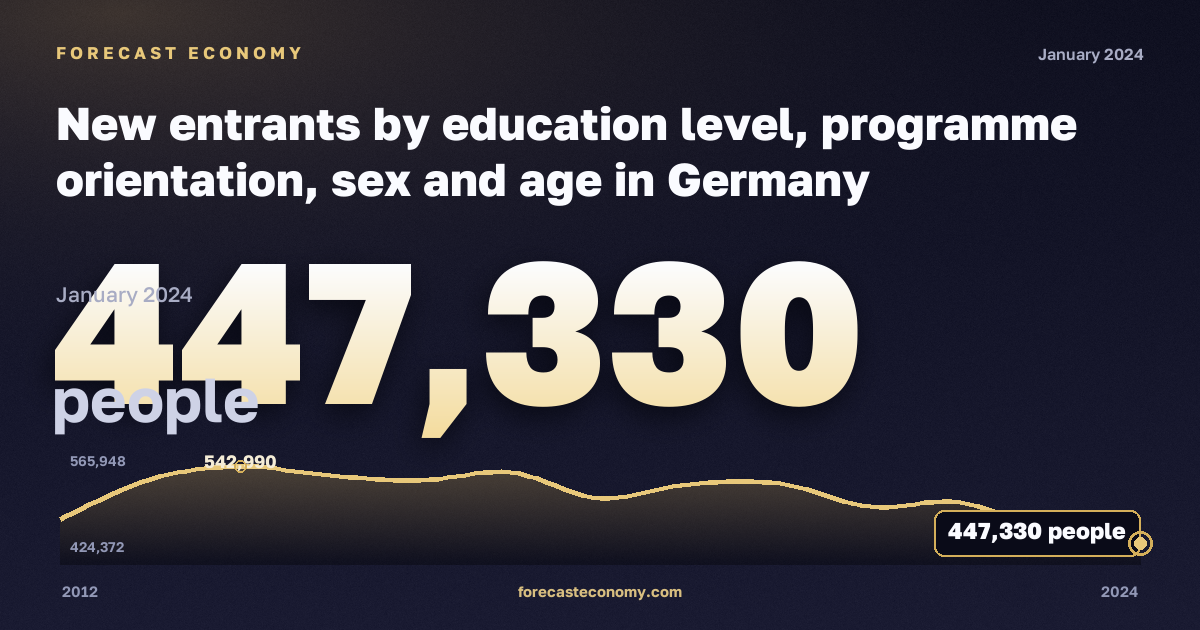 New entrants by education level, programme orientation, sex and age in Germany: dynamics chart 2012–2024, latest value 447,330 people, source Eurostat