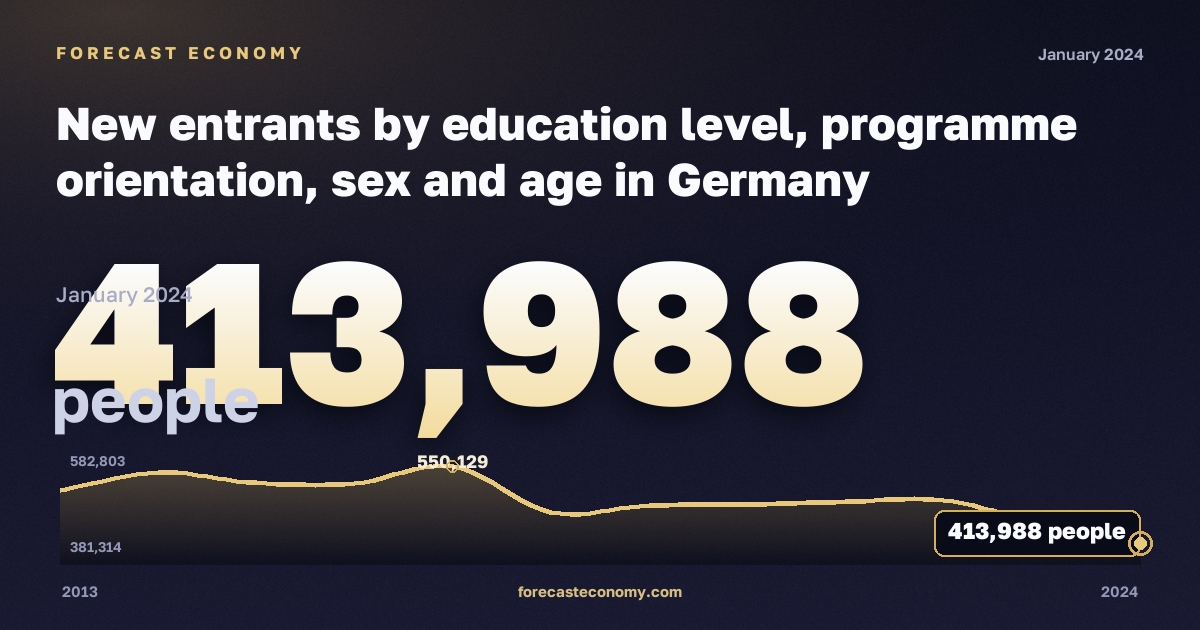 New entrants by education level, programme orientation, sex and age in Germany: dynamics chart 2013–2024, latest value 413,988 people, source Eurostat