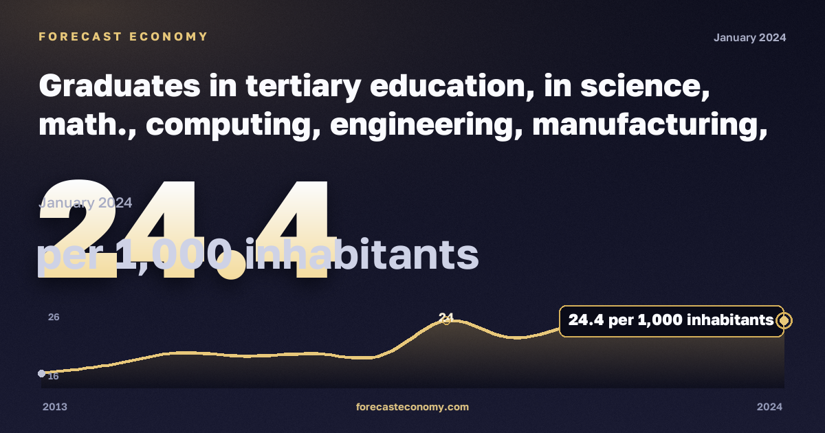 Выпускники высшего образования по естественным наукам, математике, информатике, инженерии, производству и строительству на тысячу населения 20–29 лет, по полу, на 1000 жителей, высшее образование в Германии: график динамики 2013–2024, последнее значение 24,4 на 1000 жителей, источник Евростат