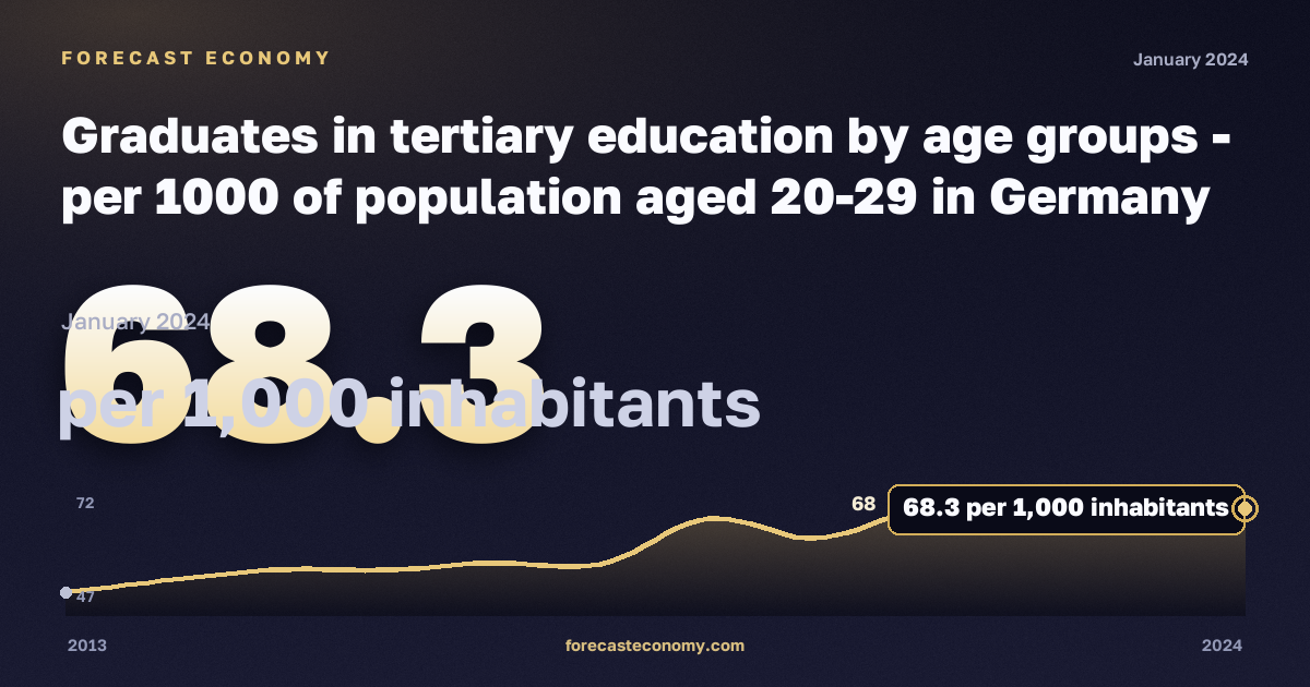 Выпускники высшего образования на тысячу населения 20–29 лет по возрастным группам, на 1000 жителей, высшее образование в Германии: график динамики 2013–2024, последнее значение 68,3 на 1000 жителей, источник Евростат