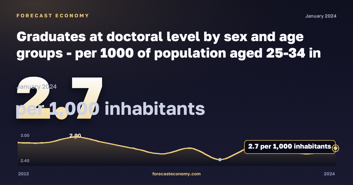 Выпускники докторантуры на тысячу населения 25–34 лет по полу и возрасту, на 1000 жителей в Германии: график динамики 2013–2024, последнее значение 2,7 на 1000 жителей, источник Евростат