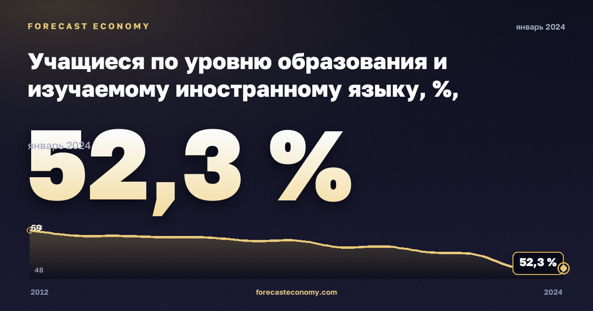 Учащиеся по уровню образования и изучаемому иностранному языку, %, начальное образование в Германии: график динамики 2012–2024, последнее значение 52,3 %, источник Евростат
