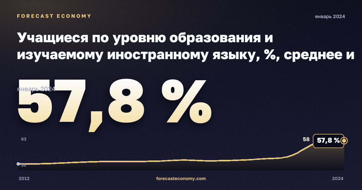 Учащиеся по уровню образования и изучаемому иностранному языку, %, среднее и краткосрочное высшее в Германии: график динамики 2012–2024, последнее значение 57,8 %, источник Евростат