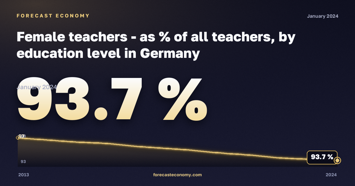 Female teachers - as % of all teachers, by education level in Germany: dynamics chart 2013–2024, latest value 93.7 %, source Eurostat
