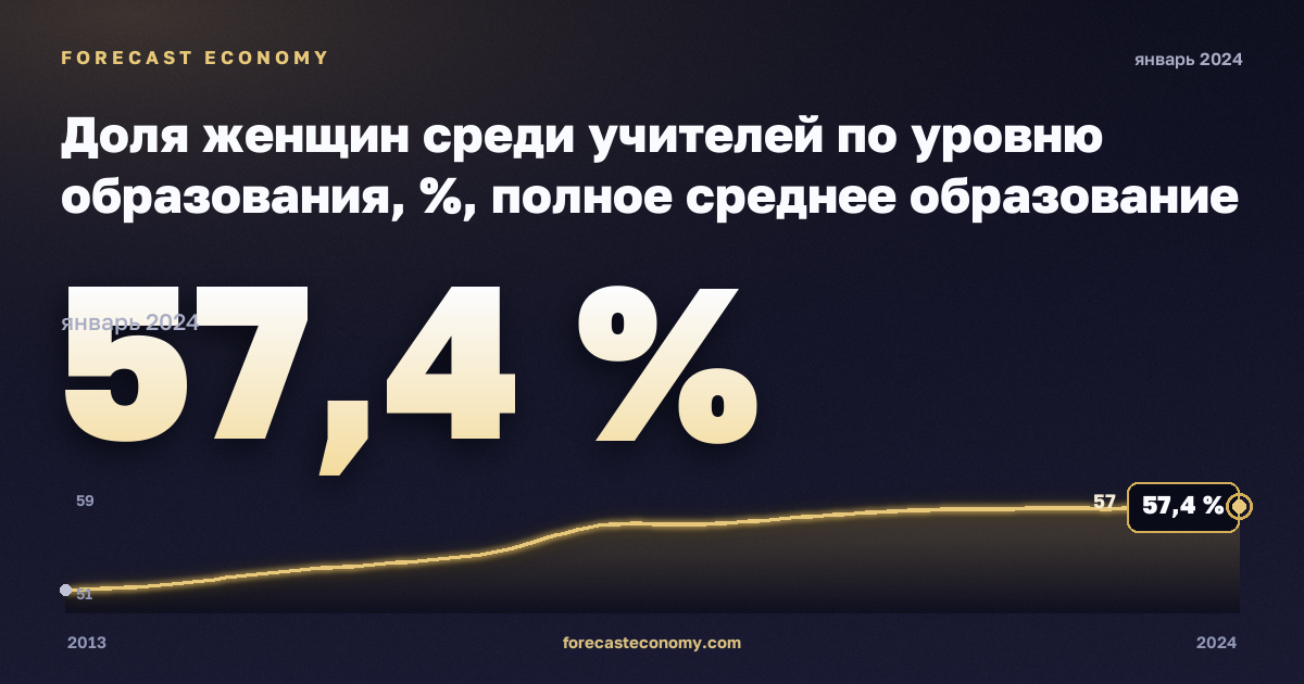 Доля женщин среди учителей по уровню образования, %, полное среднее образование в Германии: график динамики 2013–2024, последнее значение 57,4 %, источник Евростат