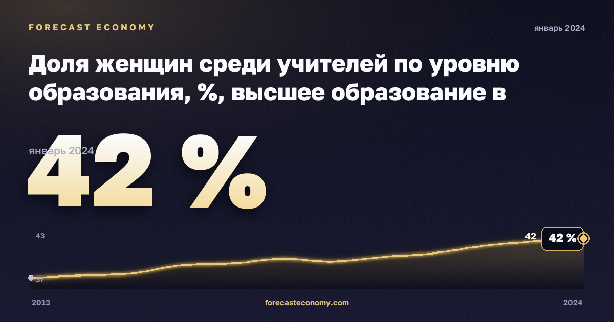 Доля женщин среди учителей по уровню образования, %, высшее образование в Германии: график динамики 2013–2024, последнее значение 42 %, источник Евростат