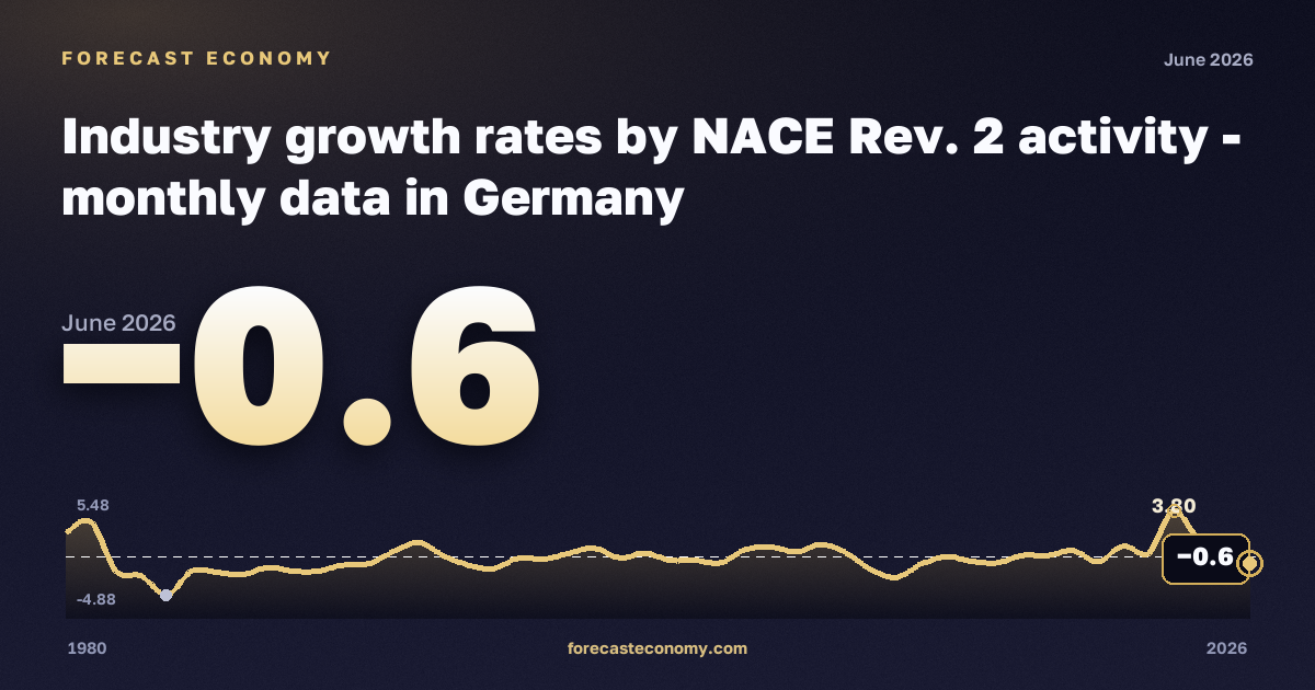 Industry growth rates: industry except construction (B–D) in Germany: dynamics chart 1980–2026, latest value −0.6, source Eurostat