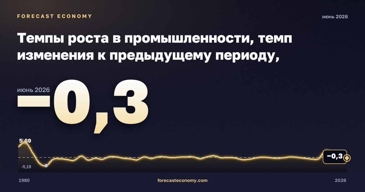 Темпы роста в промышленности, темп изменения к предыдущему периоду, промышленность (разделы B–E) в Германии: график динамики 1980–2026, последнее значение −0,3, источник Евростат