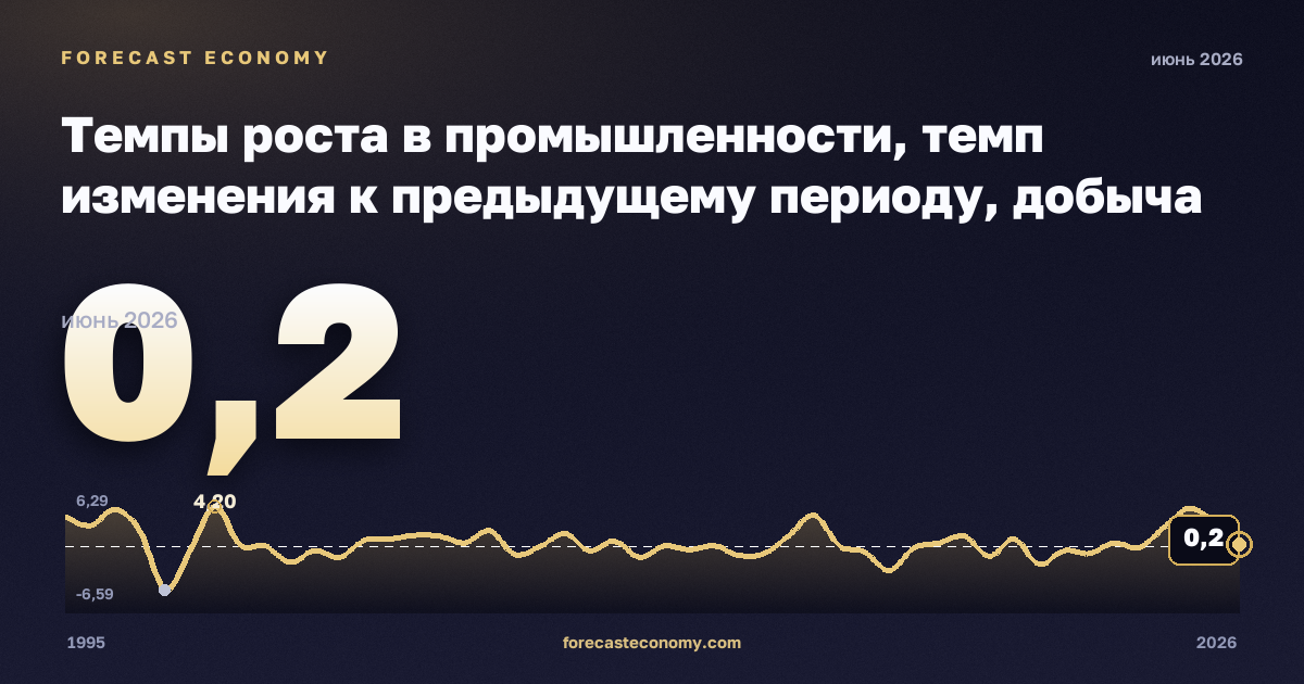 Темпы роста в промышленности, темп изменения к предыдущему периоду, добыча полезных ископаемых в Германии: график динамики 1995–2026, последнее значение 0,2, источник Евростат